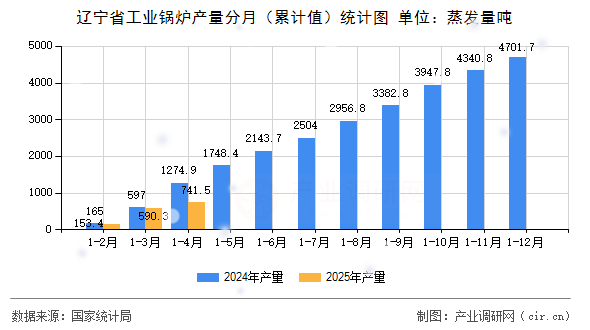 遼寧省工業(yè)鍋爐產(chǎn)量分月（累計值）統(tǒng)計圖