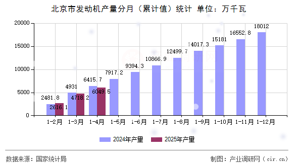北京市發(fā)動機(jī)產(chǎn)量分月（累計(jì)值）統(tǒng)計(jì)