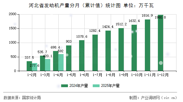 河北省發(fā)動機產(chǎn)量分月（累計值）統(tǒng)計圖