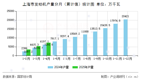 上海市發(fā)動機產(chǎn)量分月（累計值）統(tǒng)計圖