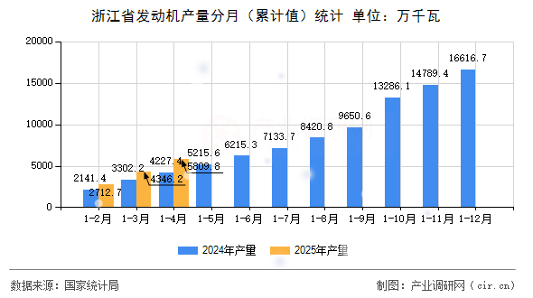 浙江省發(fā)動(dòng)機(jī)產(chǎn)量分月（累計(jì)值）統(tǒng)計(jì)