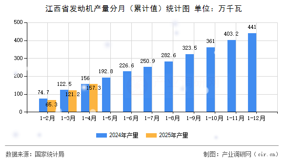 江西省發(fā)動機產(chǎn)量分月（累計值）統(tǒng)計圖
