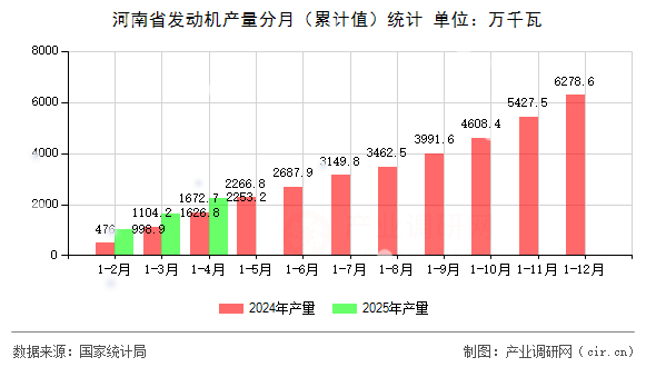 河南省發(fā)動機產(chǎn)量分月（累計值）統(tǒng)計