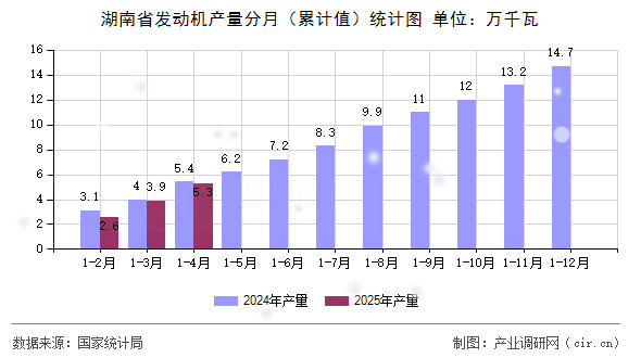 湖南省發(fā)動機(jī)產(chǎn)量分月（累計(jì)值）統(tǒng)計(jì)圖