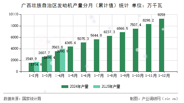 廣西壯族自治區(qū)發(fā)動機產(chǎn)量分月（累計值）統(tǒng)計
