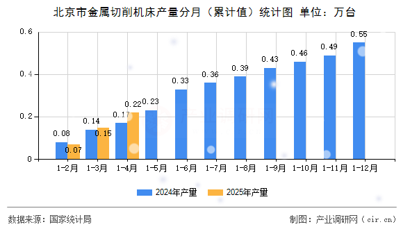 北京市金屬切削機床產(chǎn)量分月（累計值）統(tǒng)計圖