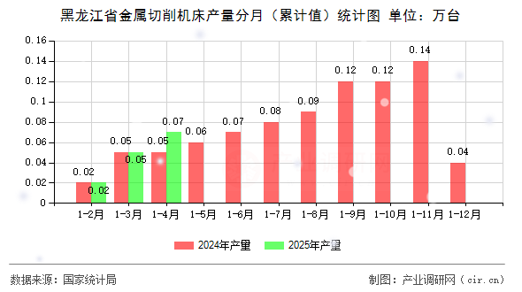黑龍江省金屬切削機床產量分月（累計值）統(tǒng)計圖