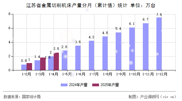 江蘇省金屬切削機(jī)床產(chǎn)量分月（累計(jì)值）統(tǒng)計(jì)