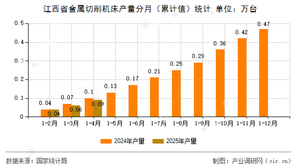 江西省金屬切削機(jī)床產(chǎn)量分月（累計(jì)值）統(tǒng)計(jì)
