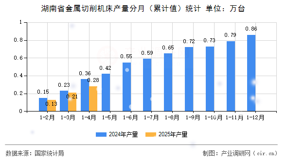 湖南省金屬切削機床產量分月（累計值）統(tǒng)計