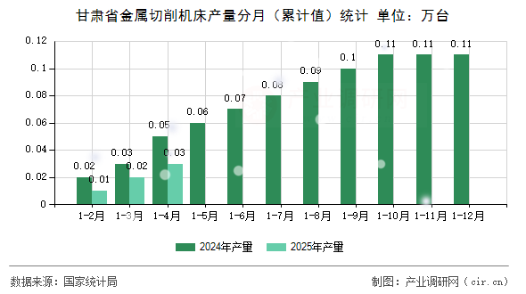甘肅省金屬切削機床產(chǎn)量分月（累計值）統(tǒng)計