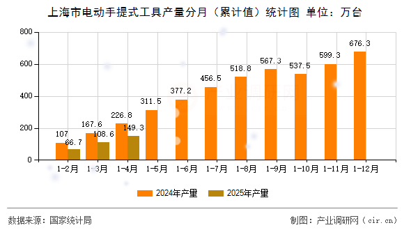 上海市電動手提式工具產(chǎn)量分月（累計值）統(tǒng)計圖