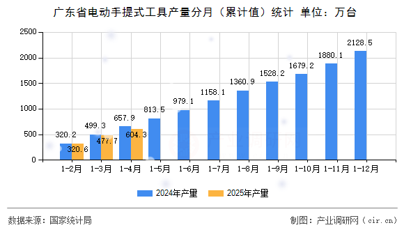 廣東省電動手提式工具產(chǎn)量分月（累計值）統(tǒng)計