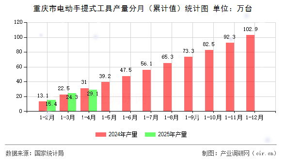 重慶市電動手提式工具產(chǎn)量分月（累計值）統(tǒng)計圖
