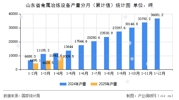 山東省金屬冶煉設(shè)備產(chǎn)量分月（累計(jì)值）統(tǒng)計(jì)圖