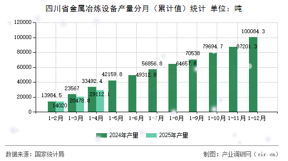 四川省金屬冶煉設(shè)備產(chǎn)量分月（累計(jì)值）統(tǒng)計(jì)
