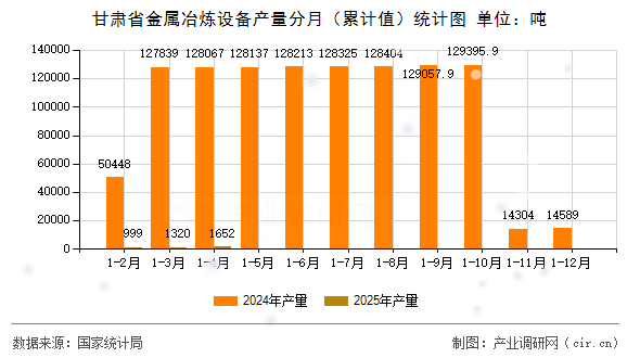 甘肅省金屬冶煉設(shè)備產(chǎn)量分月(累計(jì)值)統(tǒng)計(jì)圖 甘肅省金屬冶煉設(shè)備產(chǎn)量分月(累計(jì)值)統(tǒng)計(jì)圖
