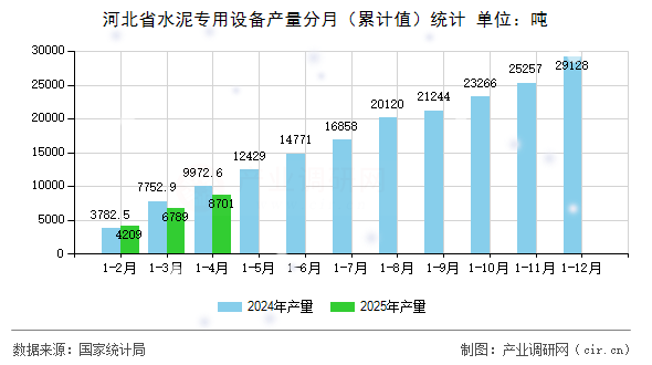 河北省水泥專用設(shè)備產(chǎn)量分月（累計值）統(tǒng)計