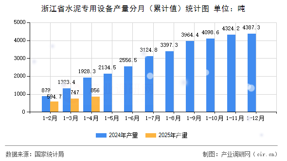 浙江省水泥專用設(shè)備產(chǎn)量分月（累計(jì)值）統(tǒng)計(jì)圖