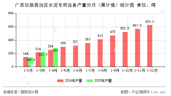 廣西壯族自治區(qū)水泥專用設(shè)備產(chǎn)量分月（累計值）統(tǒng)計圖