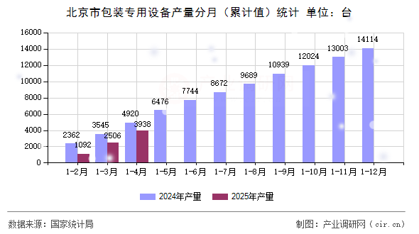 北京市包裝專用設(shè)備產(chǎn)量分月（累計值）統(tǒng)計