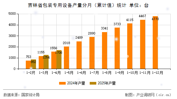 吉林省包裝專用設備產(chǎn)量分月（累計值）統(tǒng)計
