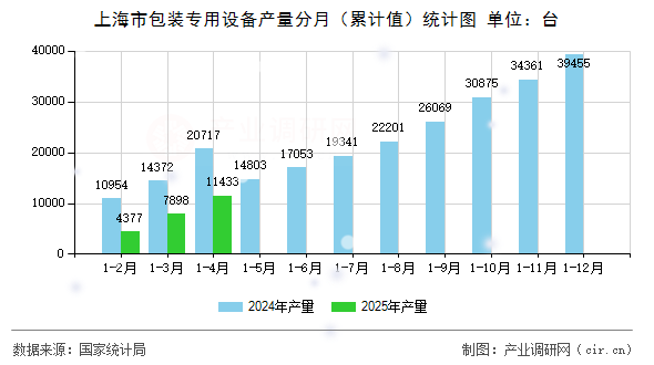 上海市包裝專用設(shè)備產(chǎn)量分月（累計值）統(tǒng)計圖