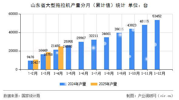 山東省大型拖拉機產(chǎn)量分月（累計值）統(tǒng)計