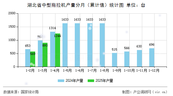 湖北省中型拖拉機產(chǎn)量分月（累計值）統(tǒng)計圖