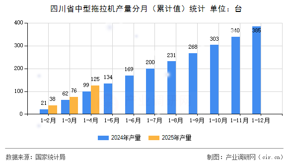 四川省中型拖拉機產量分月（累計值）統(tǒng)計