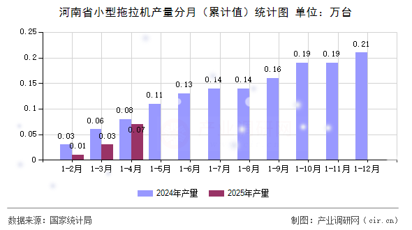 河南省小型拖拉機(jī)產(chǎn)量分月（累計(jì)值）統(tǒng)計(jì)圖