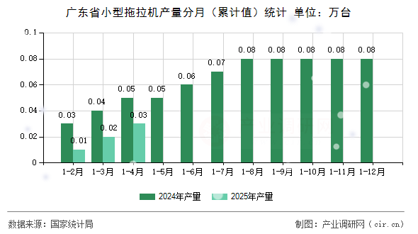 廣東省小型拖拉機(jī)產(chǎn)量分月（累計值）統(tǒng)計