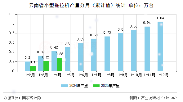 云南省小型拖拉機產(chǎn)量分月（累計值）統(tǒng)計