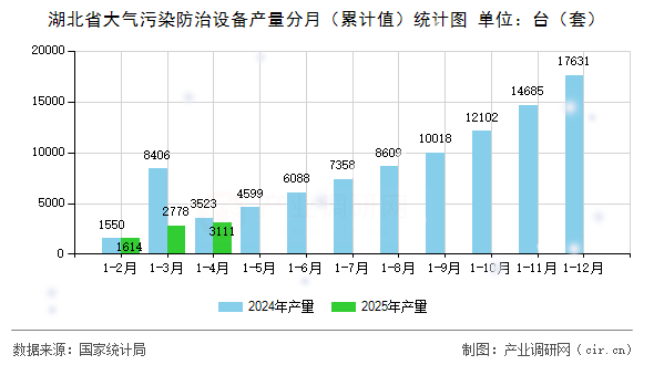 湖北省大氣污染防治設(shè)備產(chǎn)量分月（累計(jì)值）統(tǒng)計(jì)圖