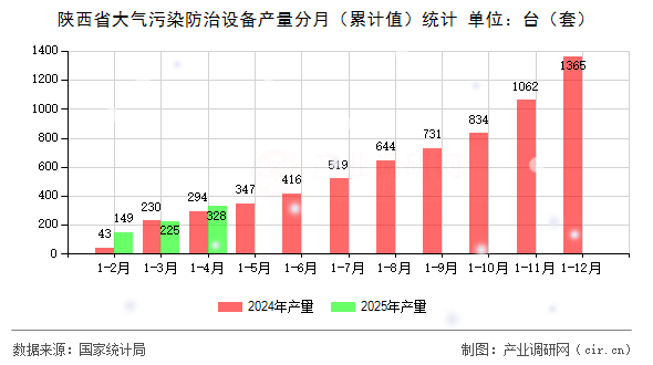 陜西省大氣污染防治設備產量分月（累計值）統(tǒng)計