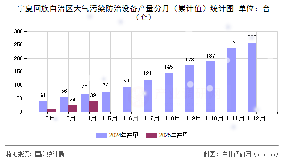 寧夏回族自治區(qū)大氣污染防治設備產(chǎn)量分月（累計值）統(tǒng)計圖