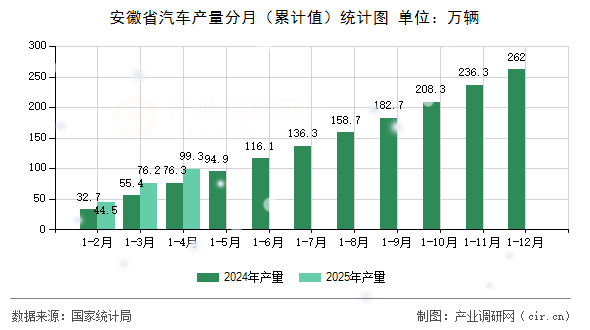 安徽省汽車產(chǎn)量分月（累計值）統(tǒng)計圖