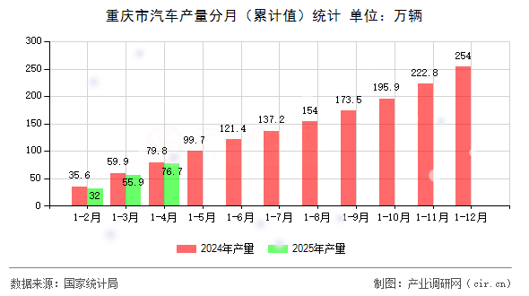 重慶市汽車產(chǎn)量分月（累計值）統(tǒng)計