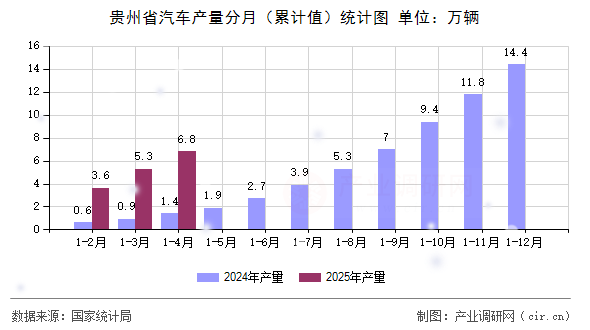貴州省汽車產(chǎn)量分月（累計(jì)值）統(tǒng)計(jì)圖