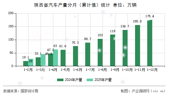陜西省汽車(chē)產(chǎn)量分月（累計(jì)值）統(tǒng)計(jì)