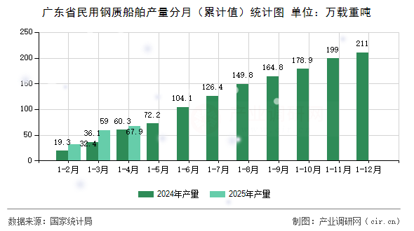 廣東省民用鋼質船舶產量分月（累計值）統計圖