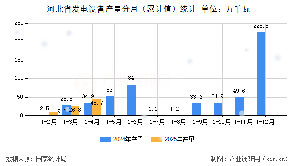 河北省發(fā)電設(shè)備產(chǎn)量分月（累計值）統(tǒng)計