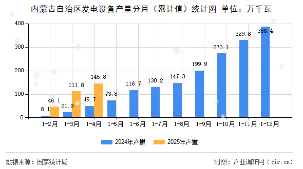 內(nèi)蒙古自治區(qū)發(fā)電設(shè)備產(chǎn)量分月（累計值）統(tǒng)計圖