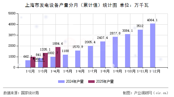 上海市發(fā)電設(shè)備產(chǎn)量分月（累計(jì)值）統(tǒng)計(jì)圖