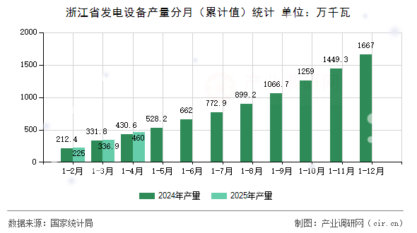 浙江省發(fā)電設備產量分月（累計值）統(tǒng)計