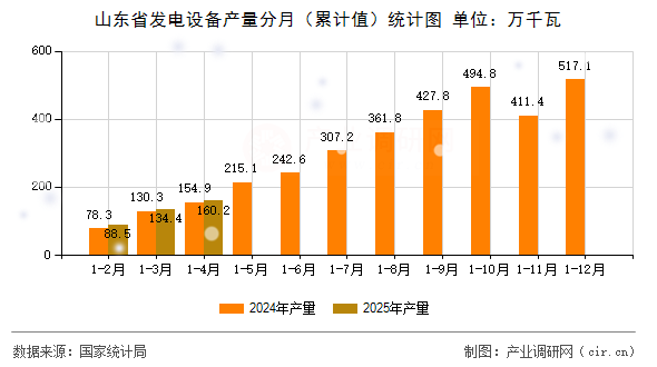 山東省發(fā)電設(shè)備產(chǎn)量分月（累計(jì)值）統(tǒng)計(jì)圖