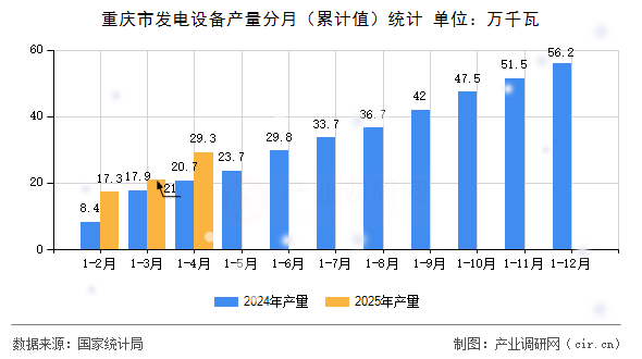 重慶市發(fā)電設(shè)備產(chǎn)量分月（累計(jì)值）統(tǒng)計(jì)