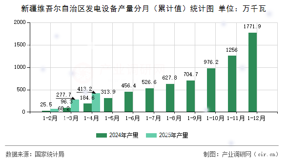 新疆維吾爾自治區(qū)發(fā)電設(shè)備產(chǎn)量分月（累計值）統(tǒng)計圖
