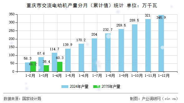 重慶市交流電動機產(chǎn)量分月（累計值）統(tǒng)計