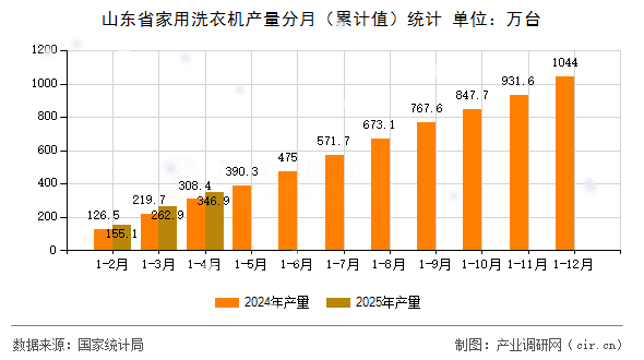 山東省家用洗衣機產量分月（累計值）統(tǒng)計